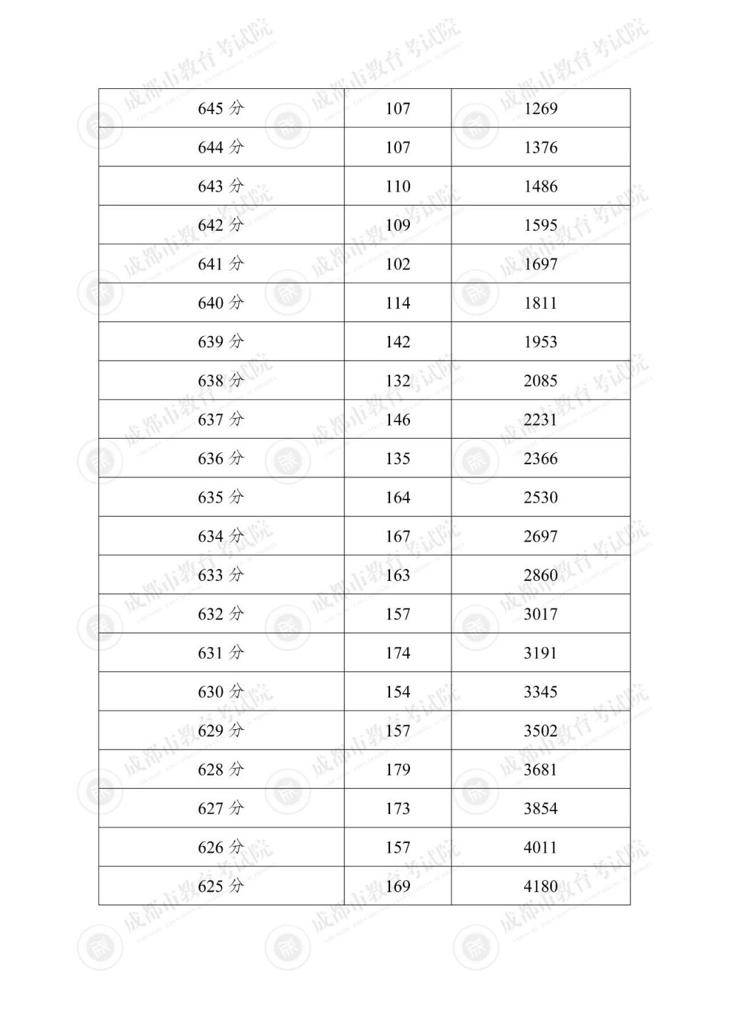 2025年成都市“5+2”区域中考分数线+一分一段表