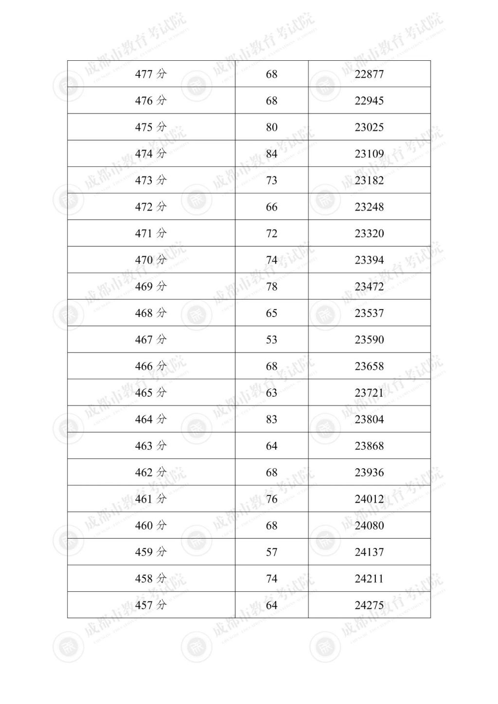 2025年成都市“5+2”区域中考分数线+一分一段表