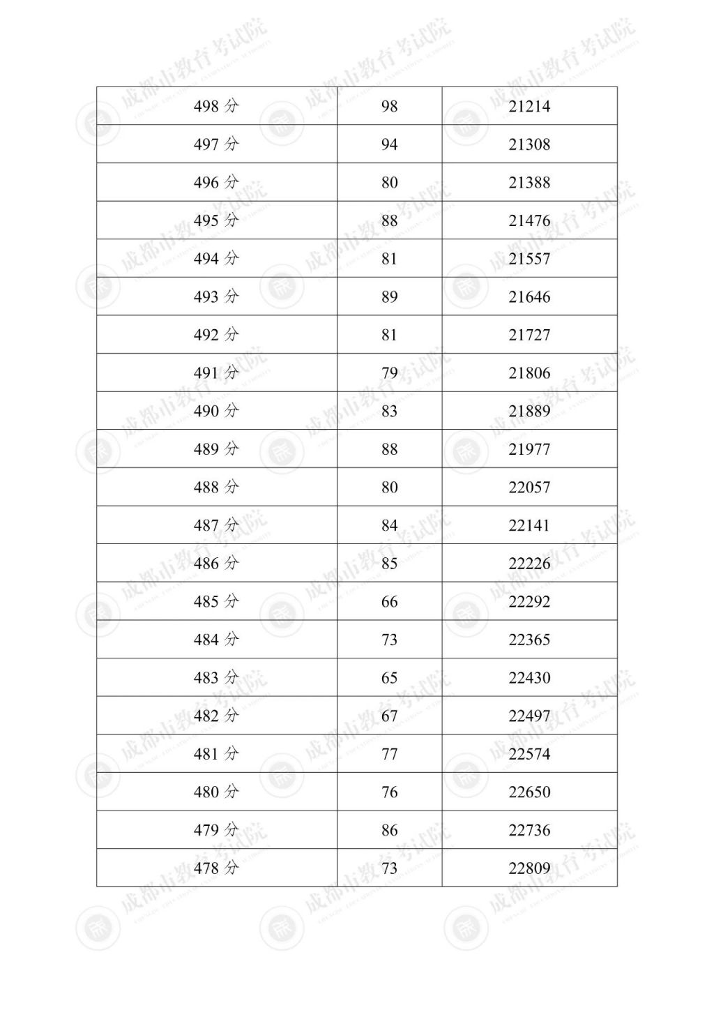 2025年成都市“5+2”区域中考分数线+一分一段表