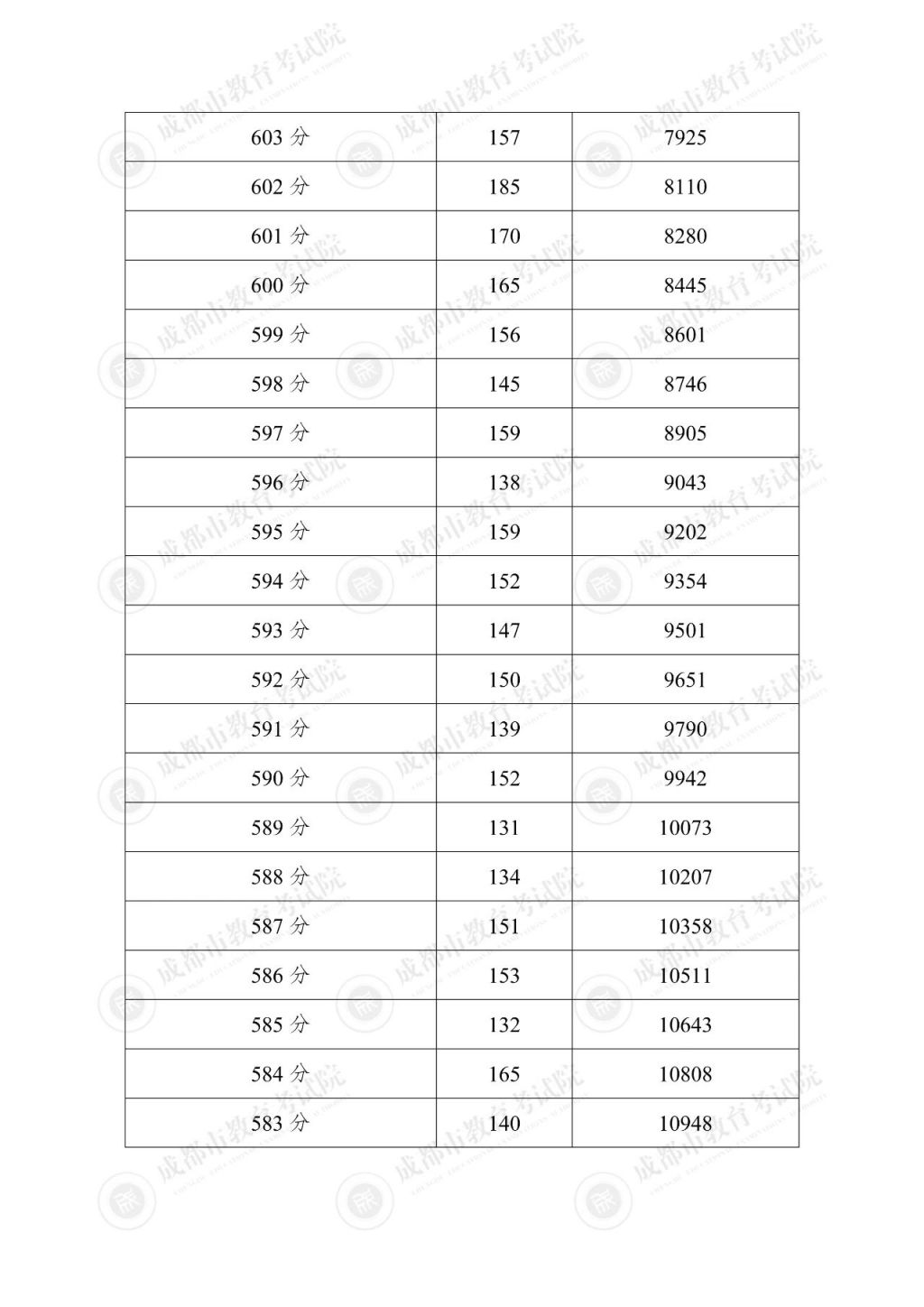 2025年成都市“5+2”区域中考分数线+一分一段表