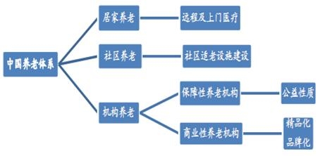 2017年中国养老产业市场现状分析及发展趋势预测