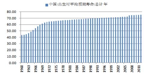 2017年中国养老产业市场现状分析及发展趋势预测