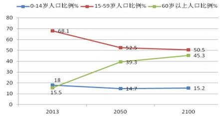 2017年中国养老产业市场现状分析及发展趋势预测