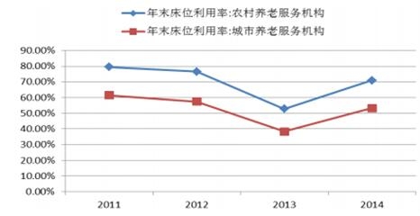 2017年中国养老产业市场现状分析及发展趋势预测