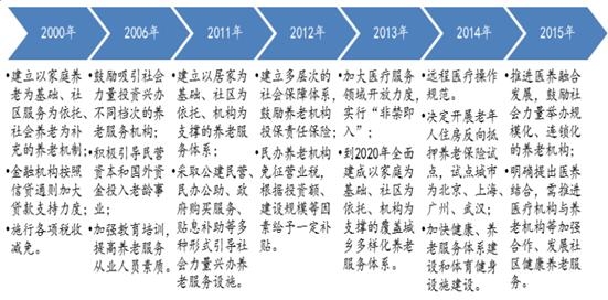 2017年中国养老产业市场现状分析及发展趋势预测