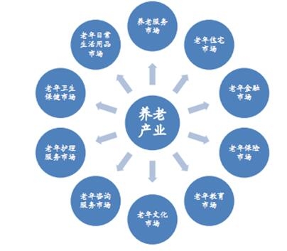 2017年中国养老产业市场现状分析及发展趋势预测