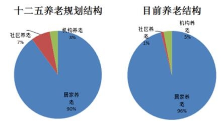 2017年中国养老产业市场现状分析及发展趋势预测