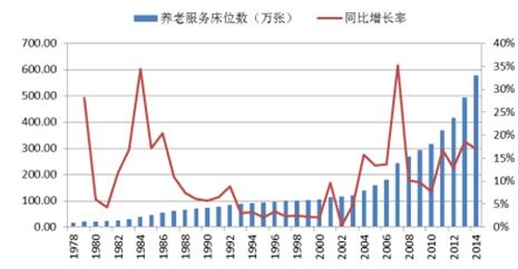 2017年中国养老产业市场现状分析及发展趋势预测