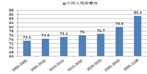 2017年中国养老产业市场现状分析及发展趋势预测