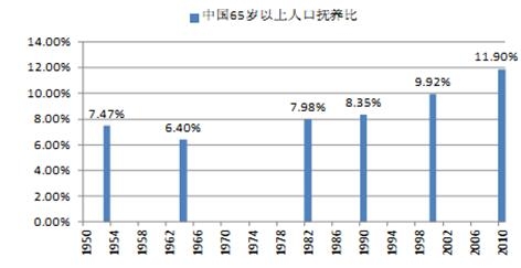 2017年中国养老产业市场现状分析及发展趋势预测