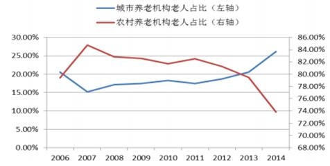 2017年中国养老产业市场现状分析及发展趋势预测