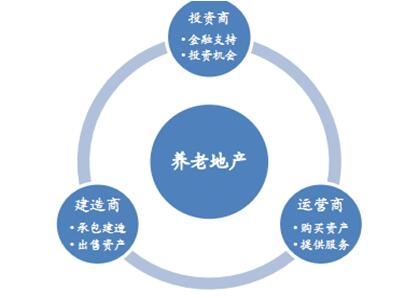 2017年中国养老产业市场现状分析及发展趋势预测