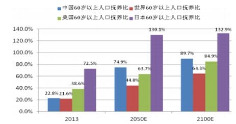 2017年中国养老产业市场现状分析及发展趋势预测