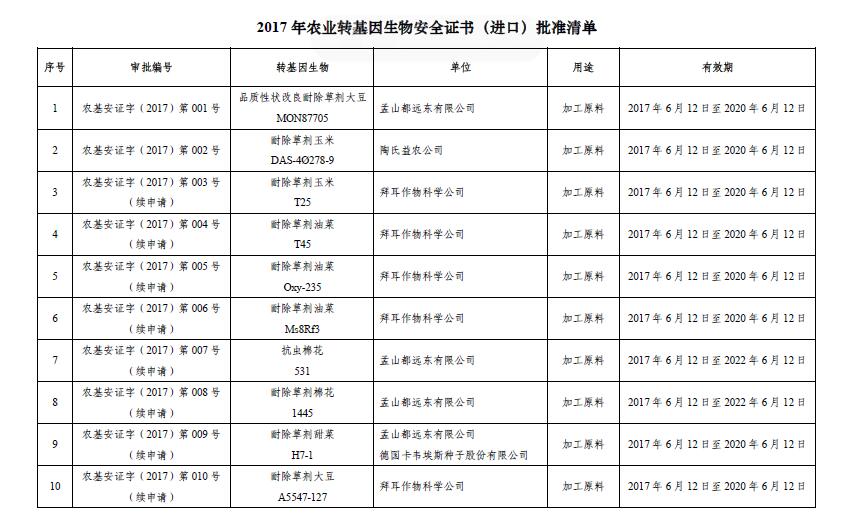 农业转基因生物安全证书(进口)批准清单