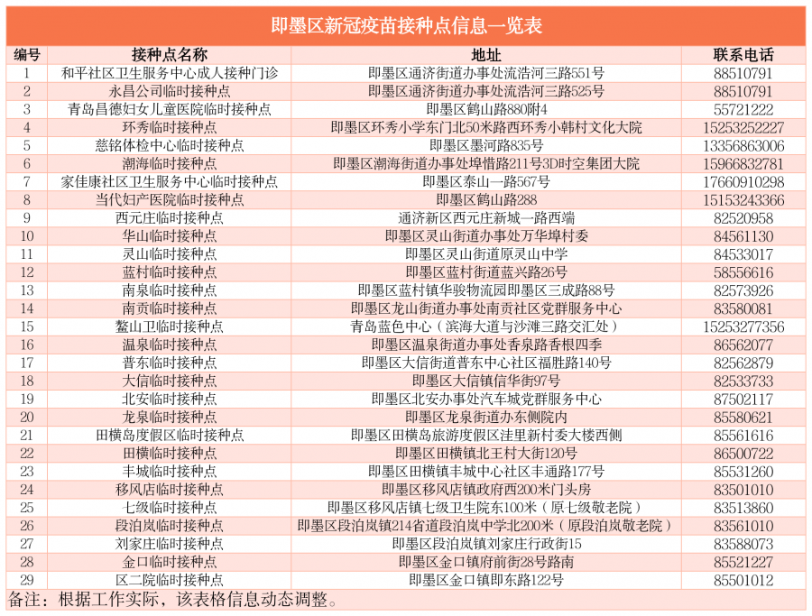 青岛市即墨区新冠病毒疫苗接种点及预约咨询电话