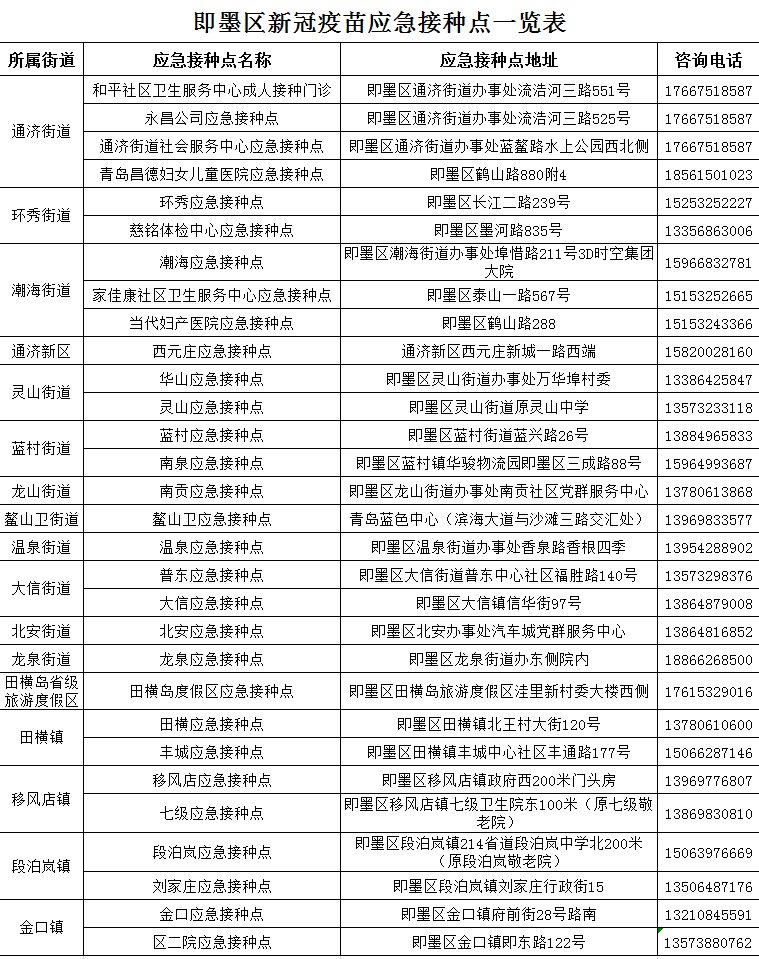 青岛市即墨区新冠病毒疫苗接种点及预约咨询电话