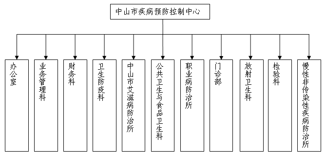 中山市疾病预防控制中心各科室对外联系电话