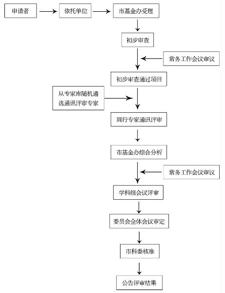 北京市自然科学基金委员会办公室官网办公地址及联系电话