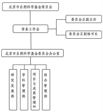 北京市自然科学基金委员会办公室官网办公地址及联系电话