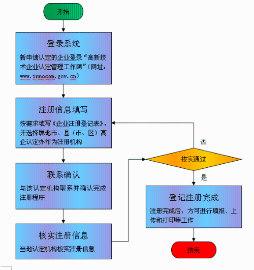 宣城市2019年度高新技术企业认定工作已正式启动，为做好我市高新技术企业认定工作，依据《高新技术企业认定管理办法》（国科发火〔2016〕32号，以下简称《认定办法》）、《高新技术企业认定管理工作指引》（国科发火〔2016〕195号，以下简称《工作指引》）文件精神，结合安徽省科技厅《关于组织开展2019年度高新技术企业认定工作的通知》（皖科高秘〔2019〕113号）的要求，现将宣城市2019年度高新