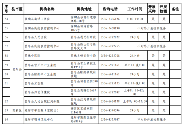 潍坊市24小时核酸检测采样点地址及咨询电话