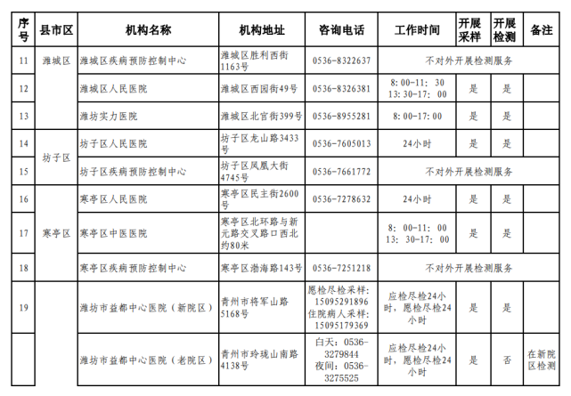 潍坊市24小时核酸检测采样点地址及咨询电话