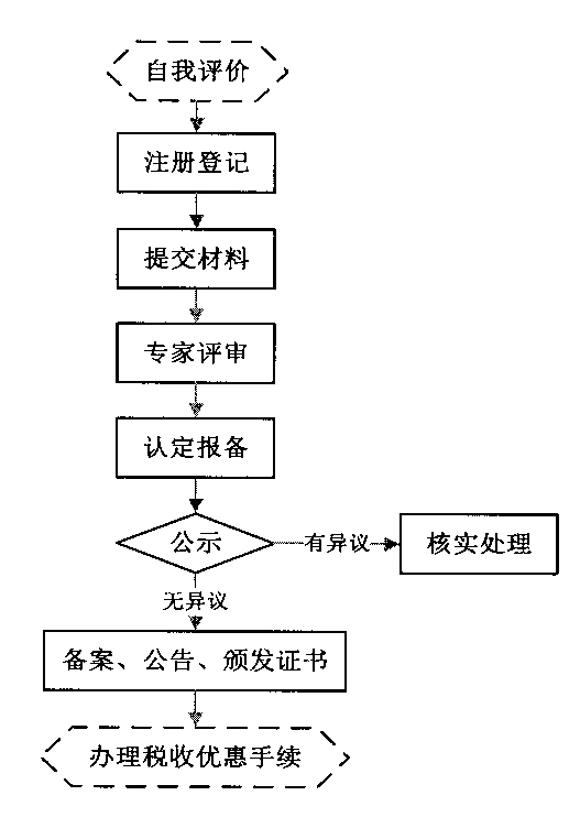 2019年秦皇岛高新技术企业认定申请条件、时间、流程、优惠政策、入口及咨询电话