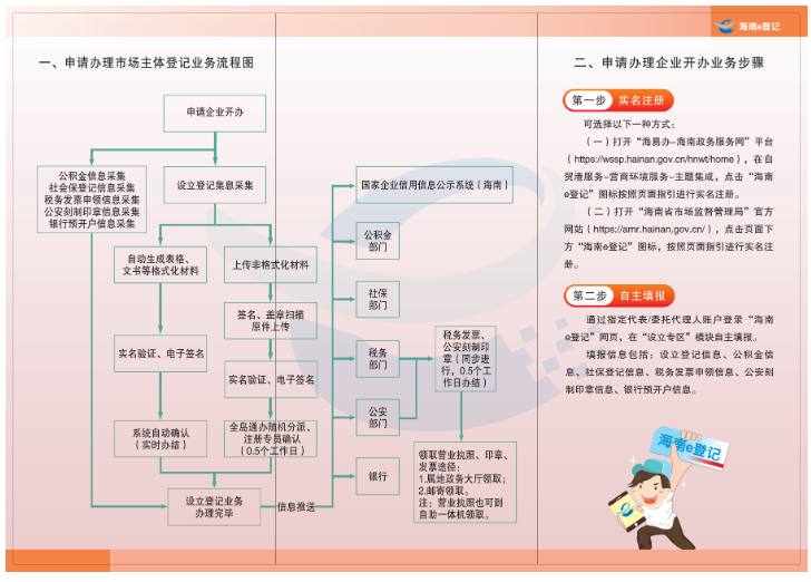 海南市场主体登记平台企业开办操作指南
