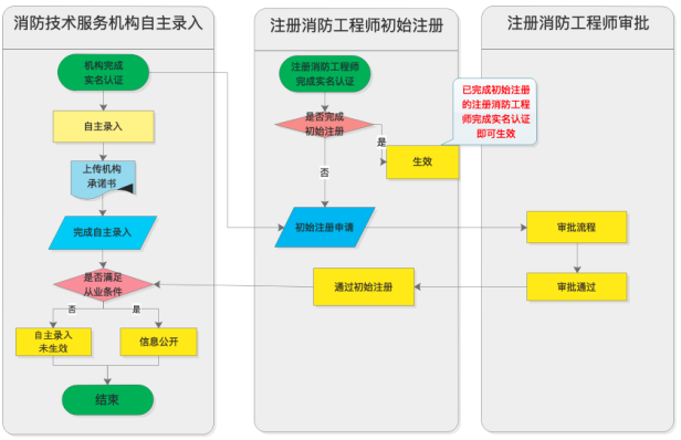 社会消防技术服务信息系统注册消防工程师用户操作指南
