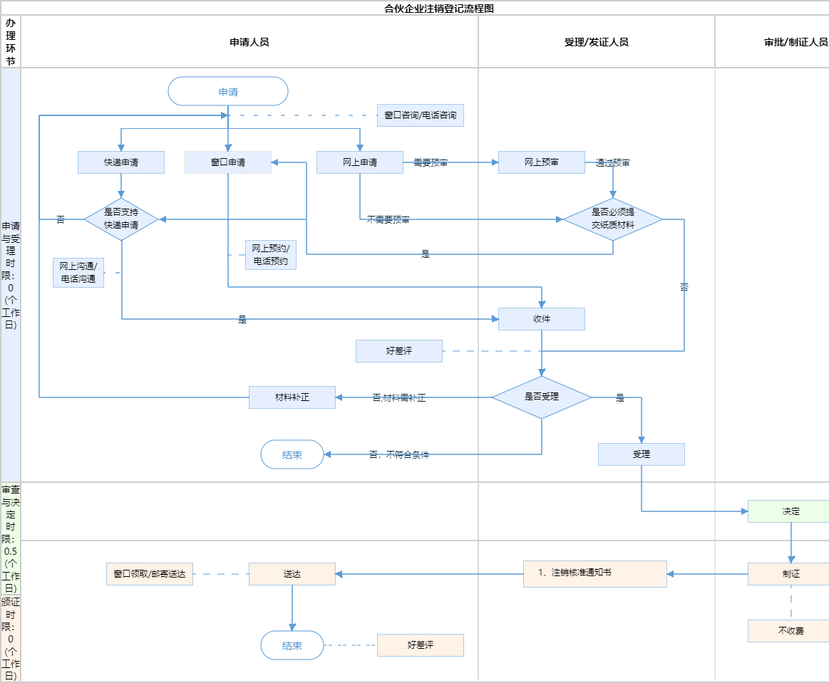 北京市市场监督管理局办理合伙企业注销登记操作指南
