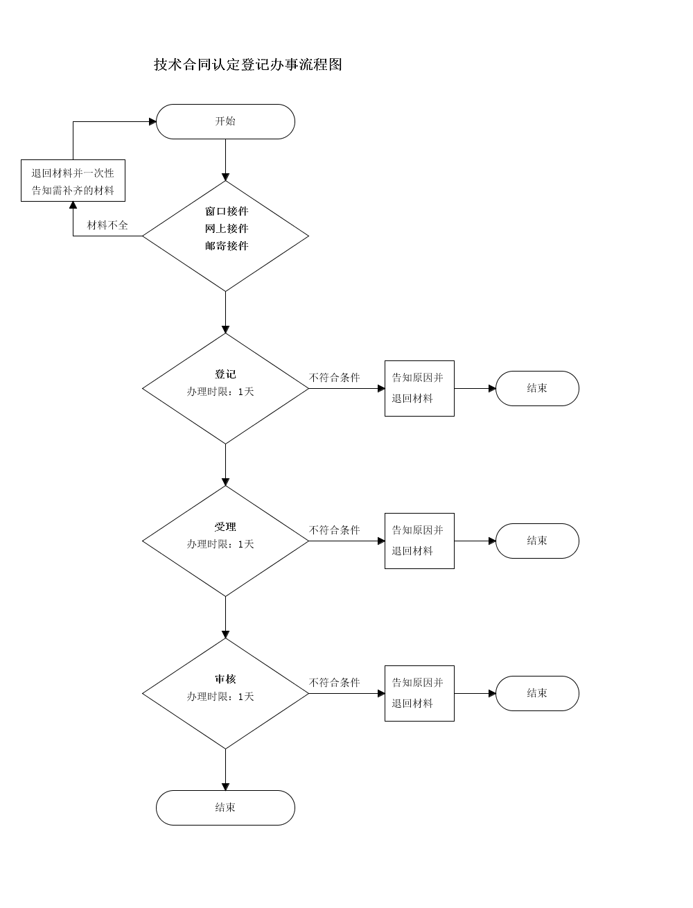 白城市技术合同认定登记 操作指南