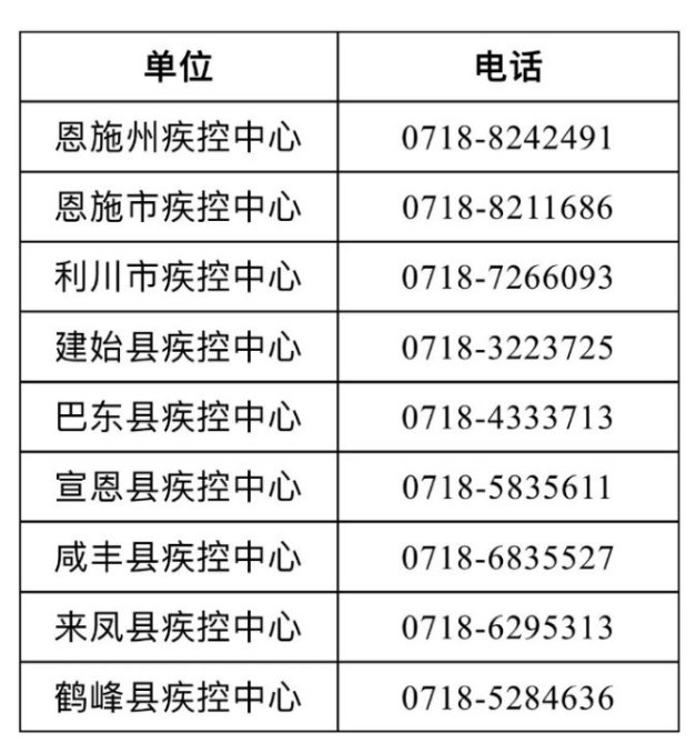 恩施州各县（市）新冠疫情防控指挥部举报和咨询电话