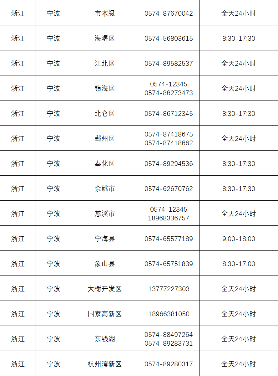 宁波市各县区(市)新冠疫情防控指挥部举报和咨询电话
