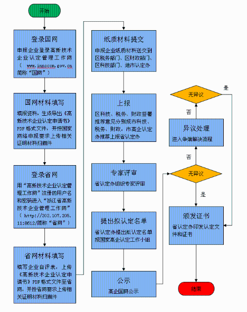 2020年济南市中区申请国家高新技术企业认定条件_时间_流程_优惠政策及咨询电话