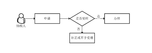 江西税务局注销登记（单位及查账征收个体工商户）流程说明（最新）