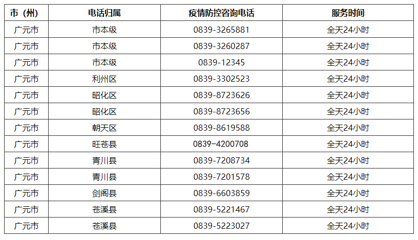 广元市各县区(市)新冠疫情防控指挥部举报和咨询电话