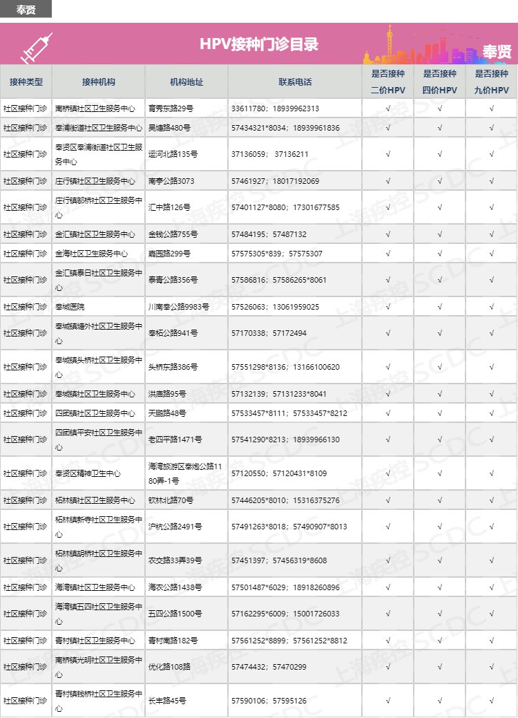 上海市奉贤区hpv宫颈癌疫苗接种点地址及预约咨询电话