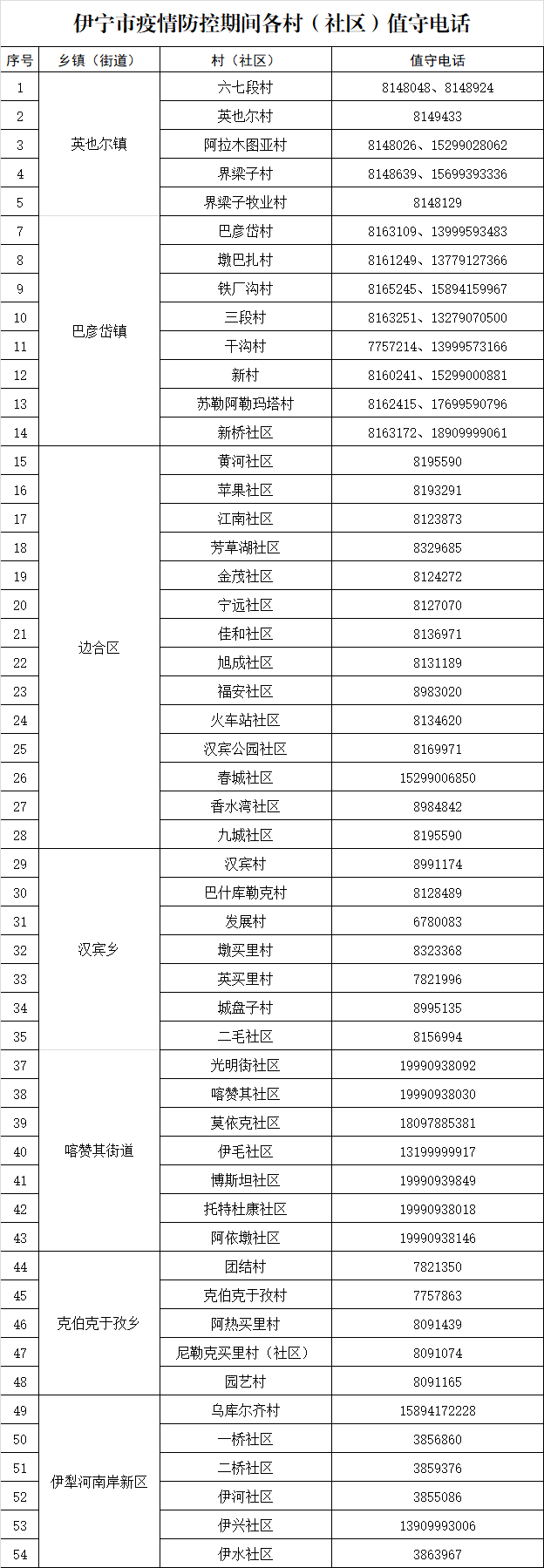 伊犁州各县（市）新冠疫情防控指挥部举报和服务咨询电话