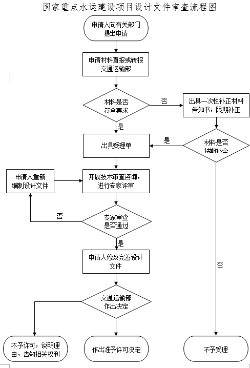 国家重点水运建设项目设计文件审查流程_时间_材料及咨询电话