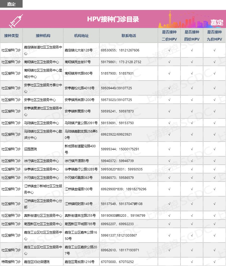 上海市嘉定区hpv宫颈癌疫苗接种点地址及预约咨询电话