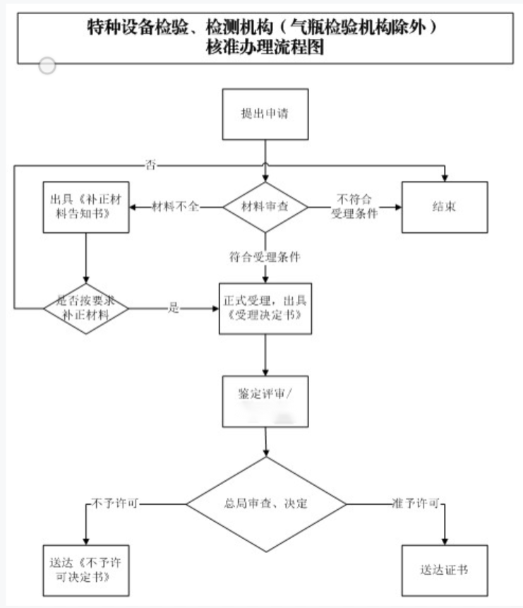 国家市场监督管理总局特种设备检验、检测机构核准服务指南